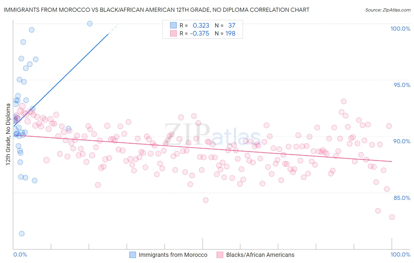 Immigrants from Morocco vs Black/African American 12th Grade, No Diploma