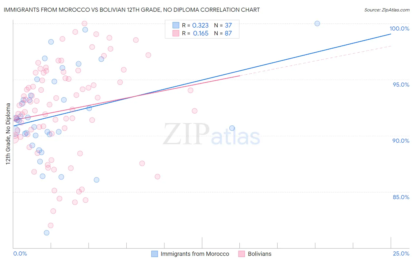 Immigrants from Morocco vs Bolivian 12th Grade, No Diploma