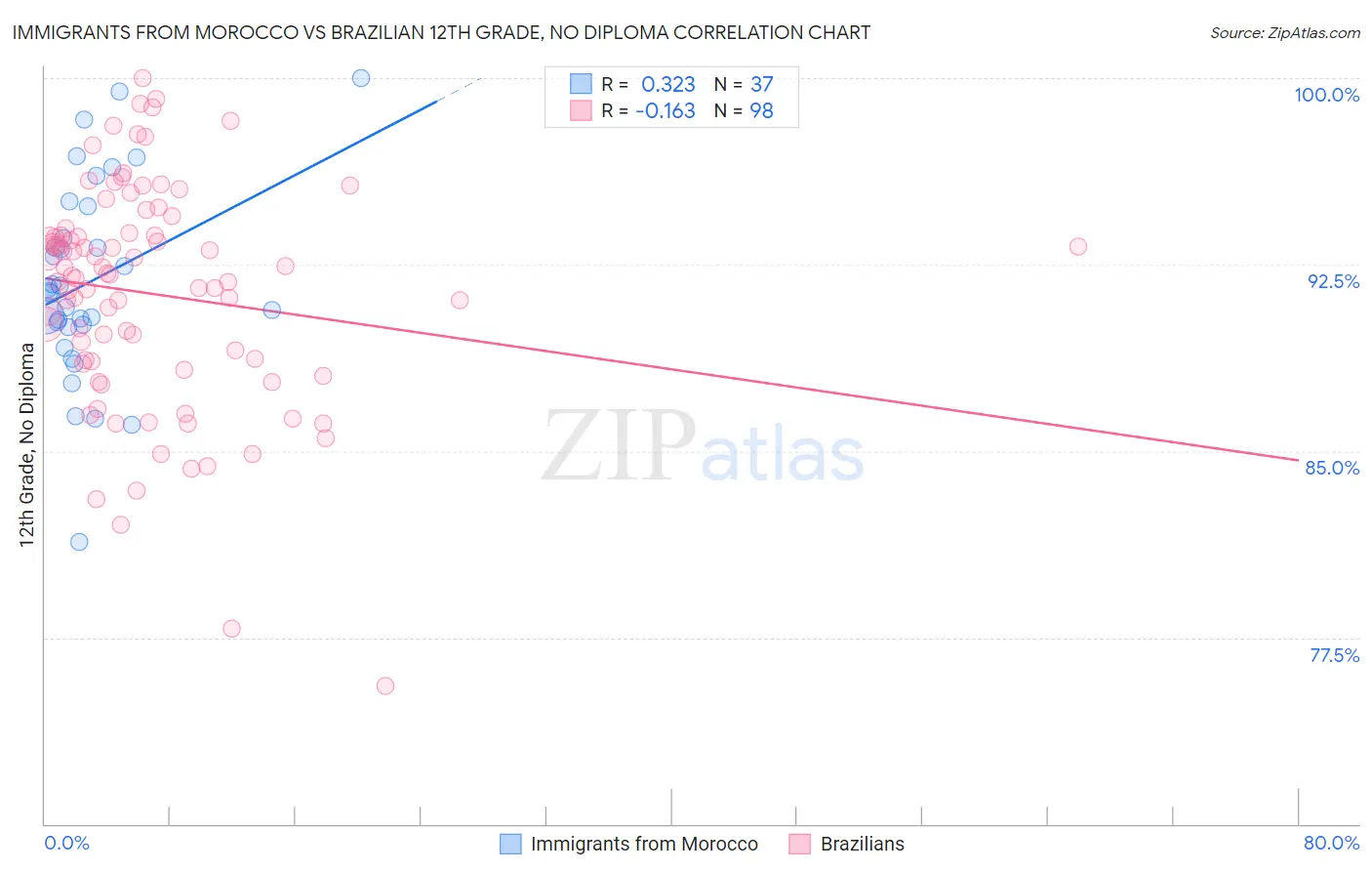 Immigrants from Morocco vs Brazilian 12th Grade, No Diploma