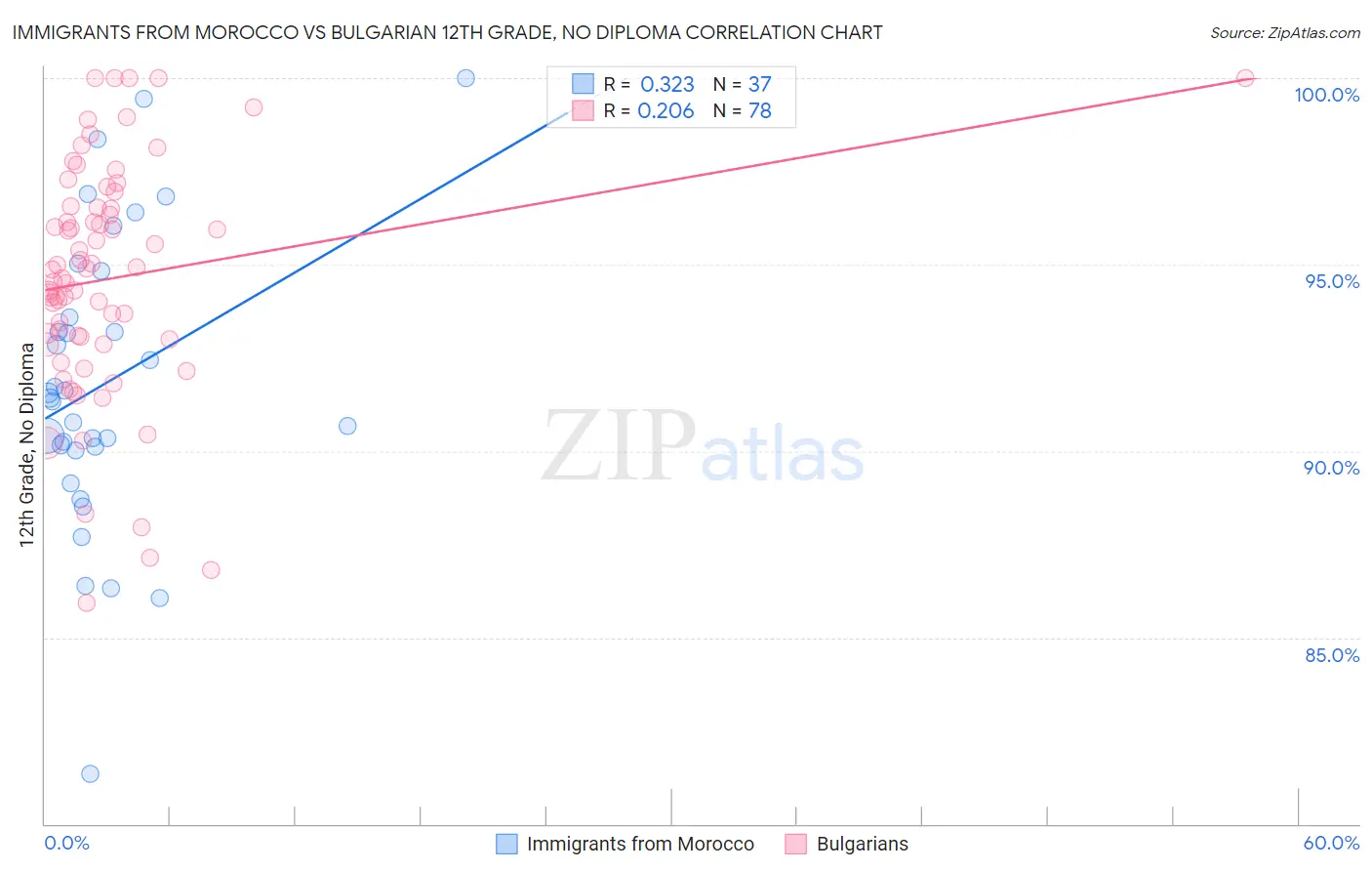 Immigrants from Morocco vs Bulgarian 12th Grade, No Diploma