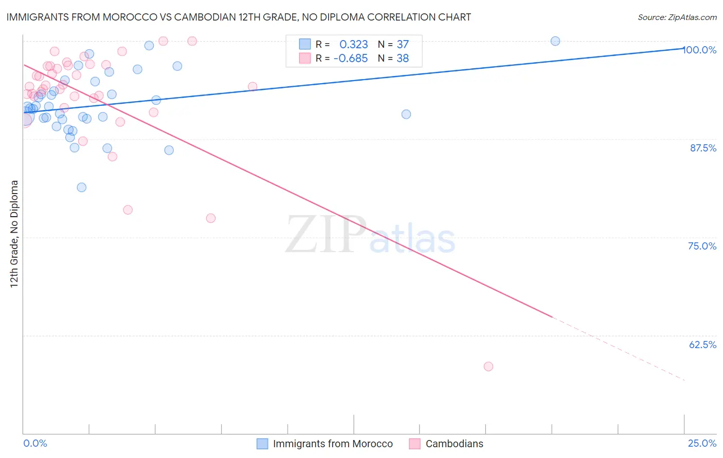 Immigrants from Morocco vs Cambodian 12th Grade, No Diploma