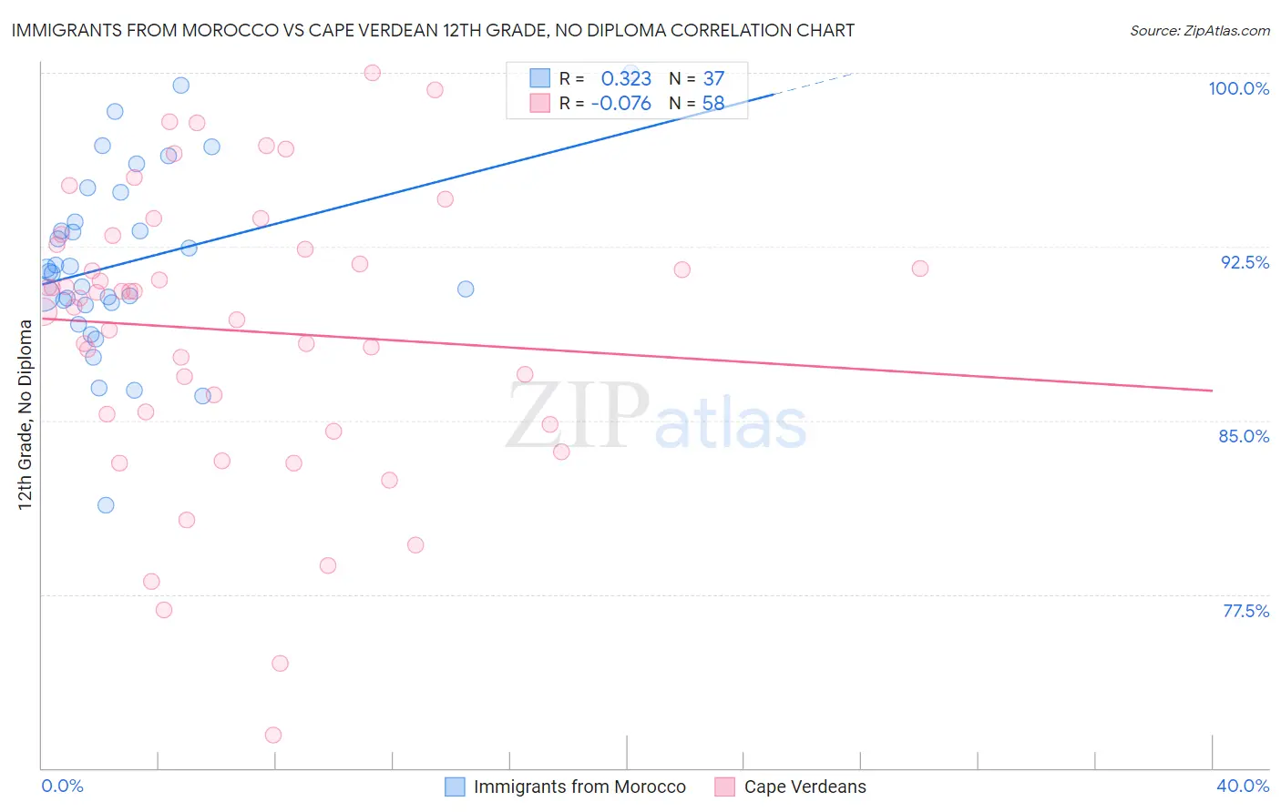 Immigrants from Morocco vs Cape Verdean 12th Grade, No Diploma