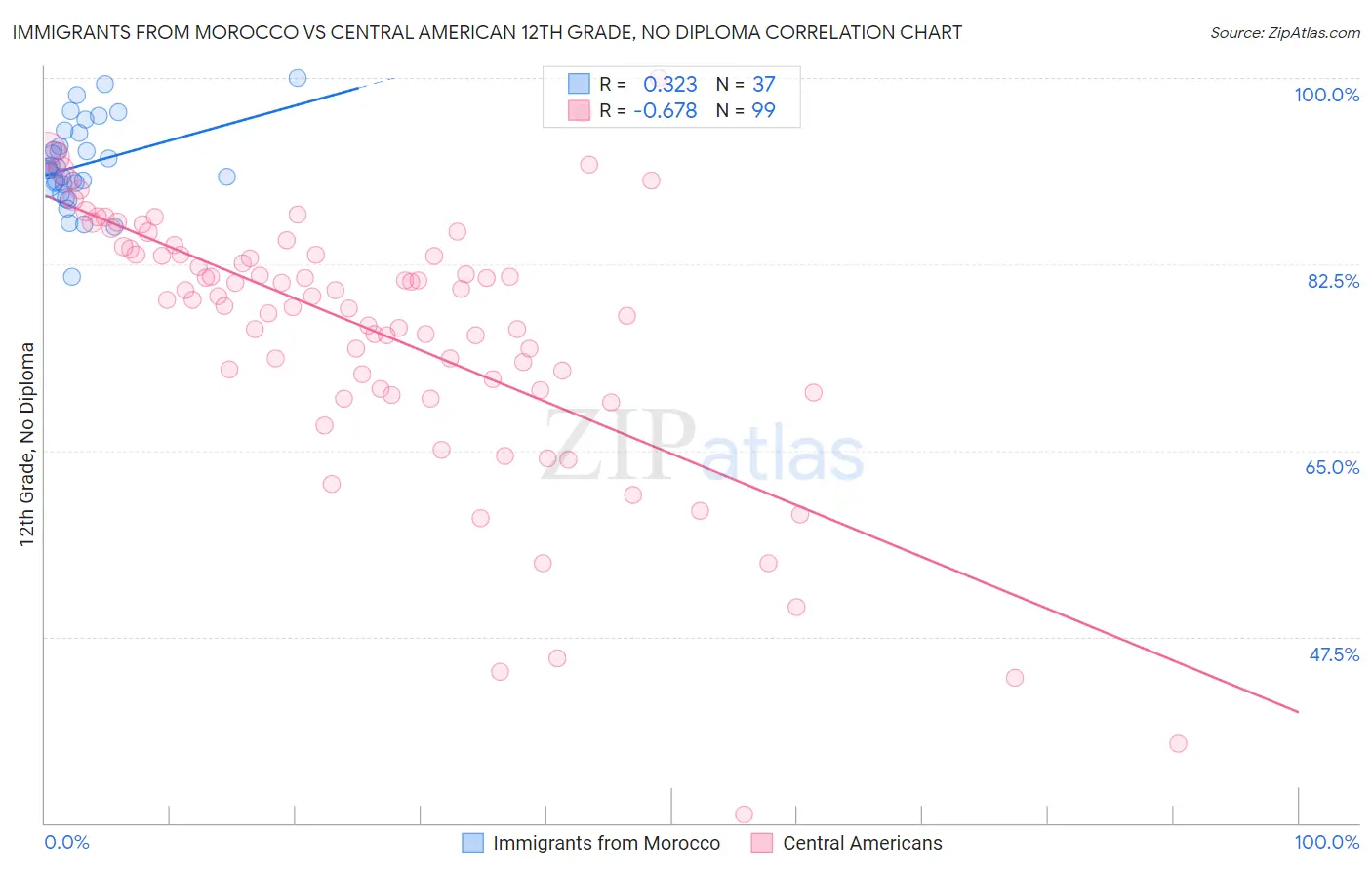 Immigrants from Morocco vs Central American 12th Grade, No Diploma