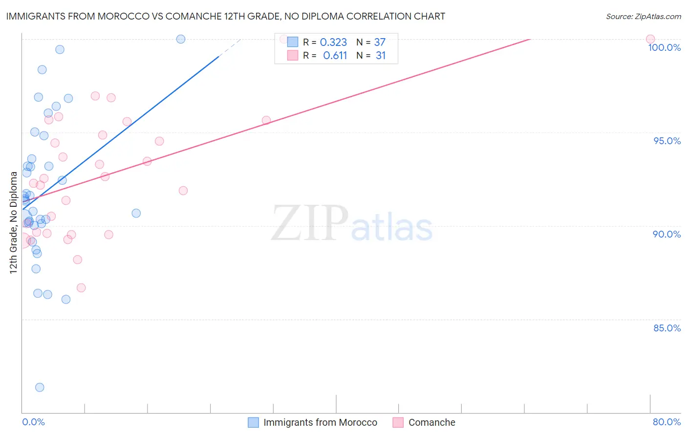 Immigrants from Morocco vs Comanche 12th Grade, No Diploma