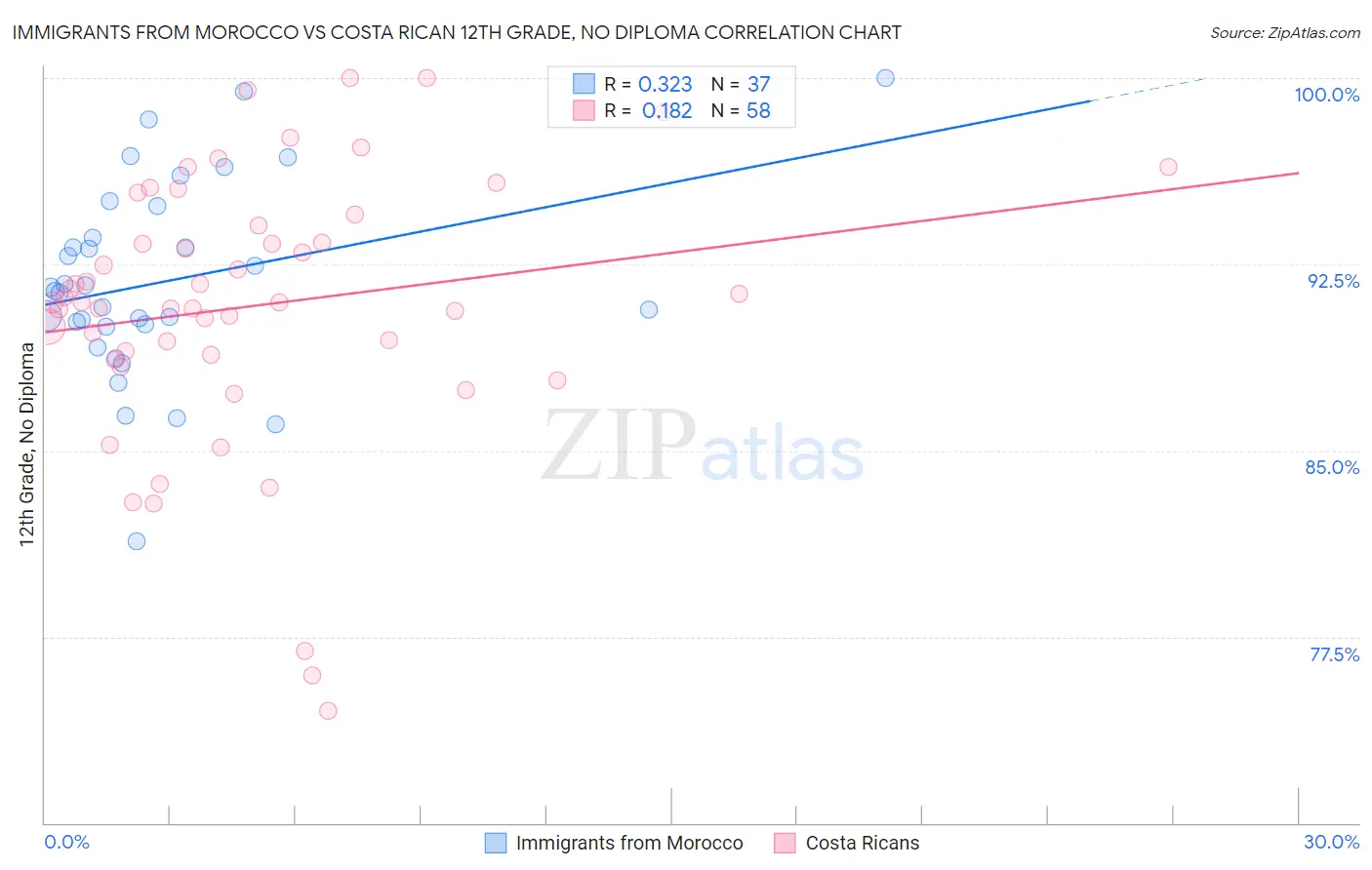 Immigrants from Morocco vs Costa Rican 12th Grade, No Diploma