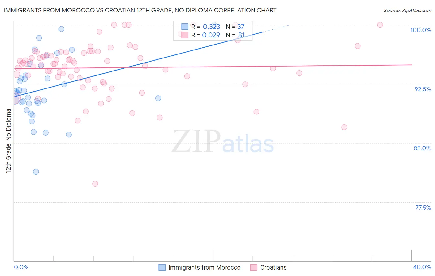Immigrants from Morocco vs Croatian 12th Grade, No Diploma