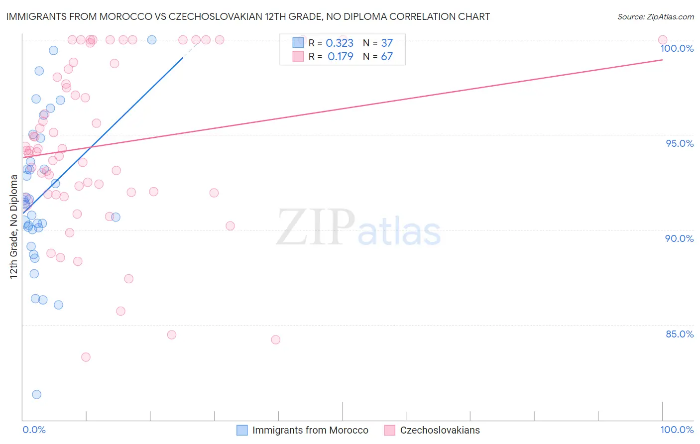 Immigrants from Morocco vs Czechoslovakian 12th Grade, No Diploma