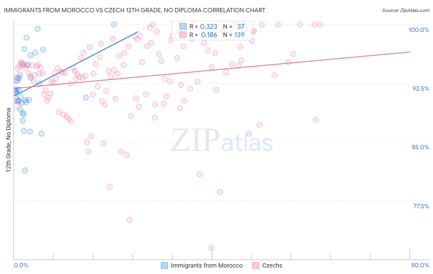 Immigrants from Morocco vs Czech 12th Grade, No Diploma