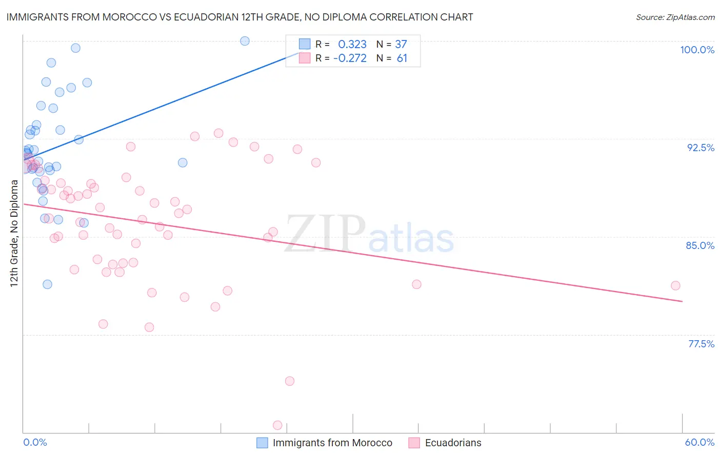 Immigrants from Morocco vs Ecuadorian 12th Grade, No Diploma