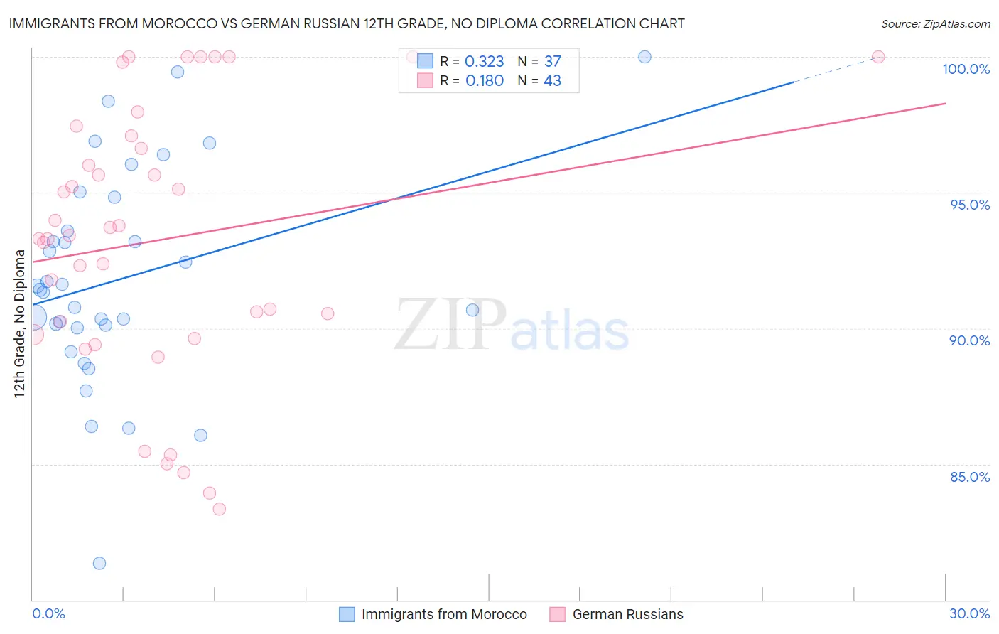 Immigrants from Morocco vs German Russian 12th Grade, No Diploma