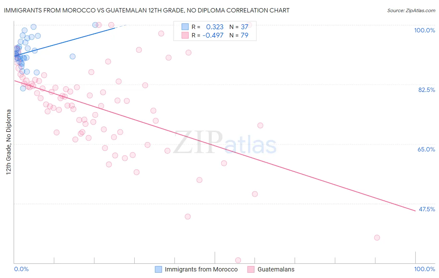 Immigrants from Morocco vs Guatemalan 12th Grade, No Diploma