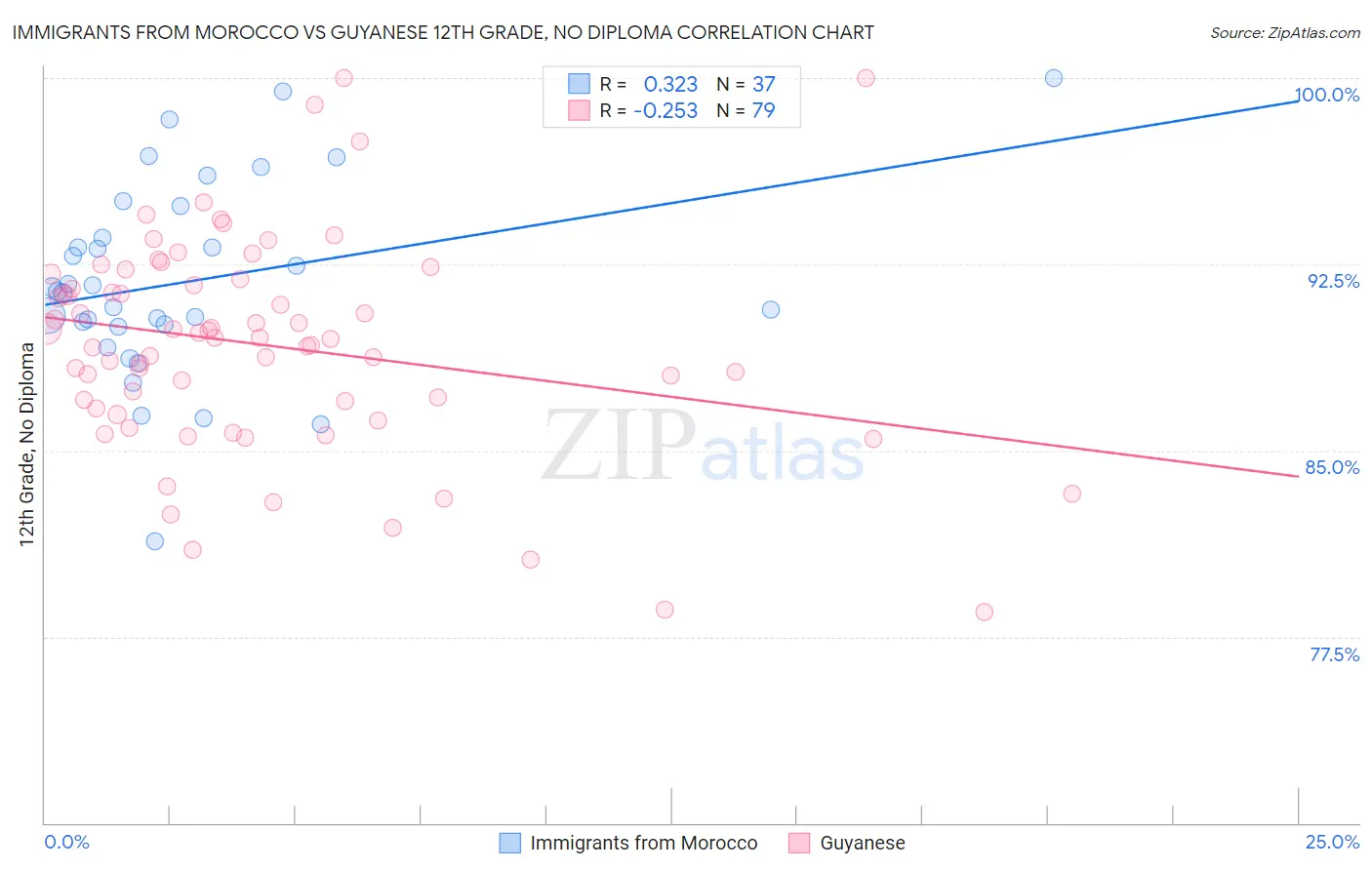 Immigrants from Morocco vs Guyanese 12th Grade, No Diploma