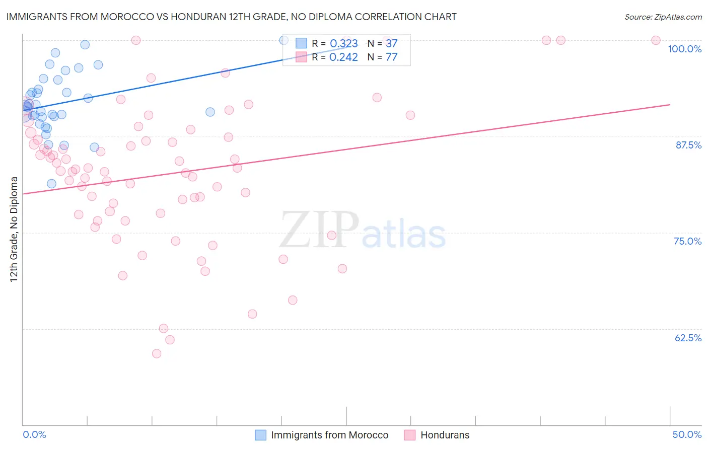 Immigrants from Morocco vs Honduran 12th Grade, No Diploma