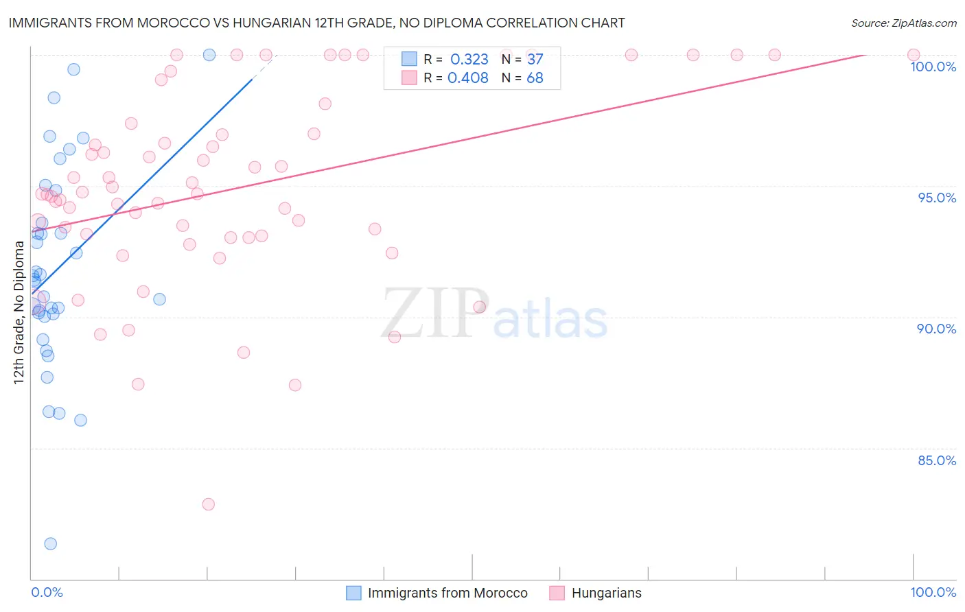 Immigrants from Morocco vs Hungarian 12th Grade, No Diploma