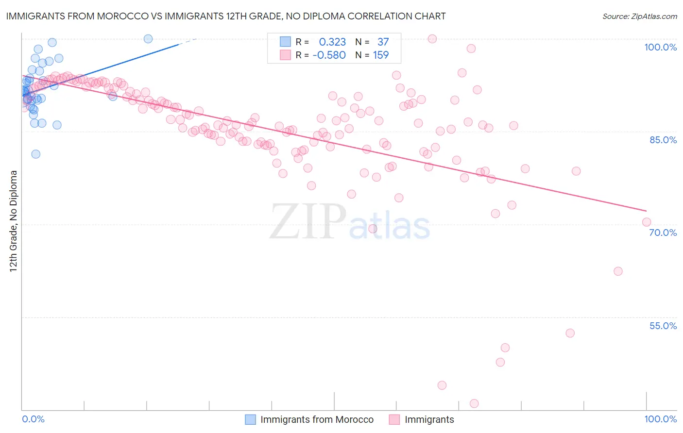 Immigrants from Morocco vs Immigrants 12th Grade, No Diploma