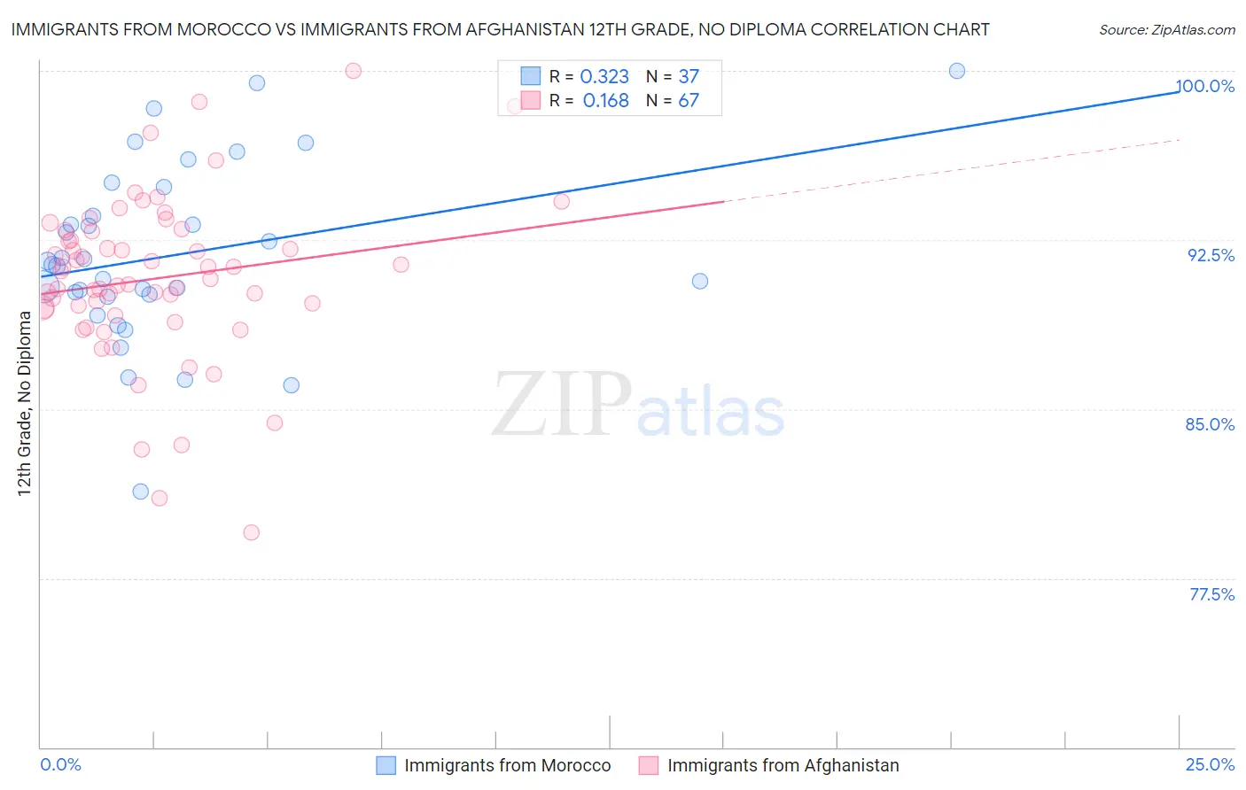 Immigrants from Morocco vs Immigrants from Afghanistan 12th Grade, No Diploma