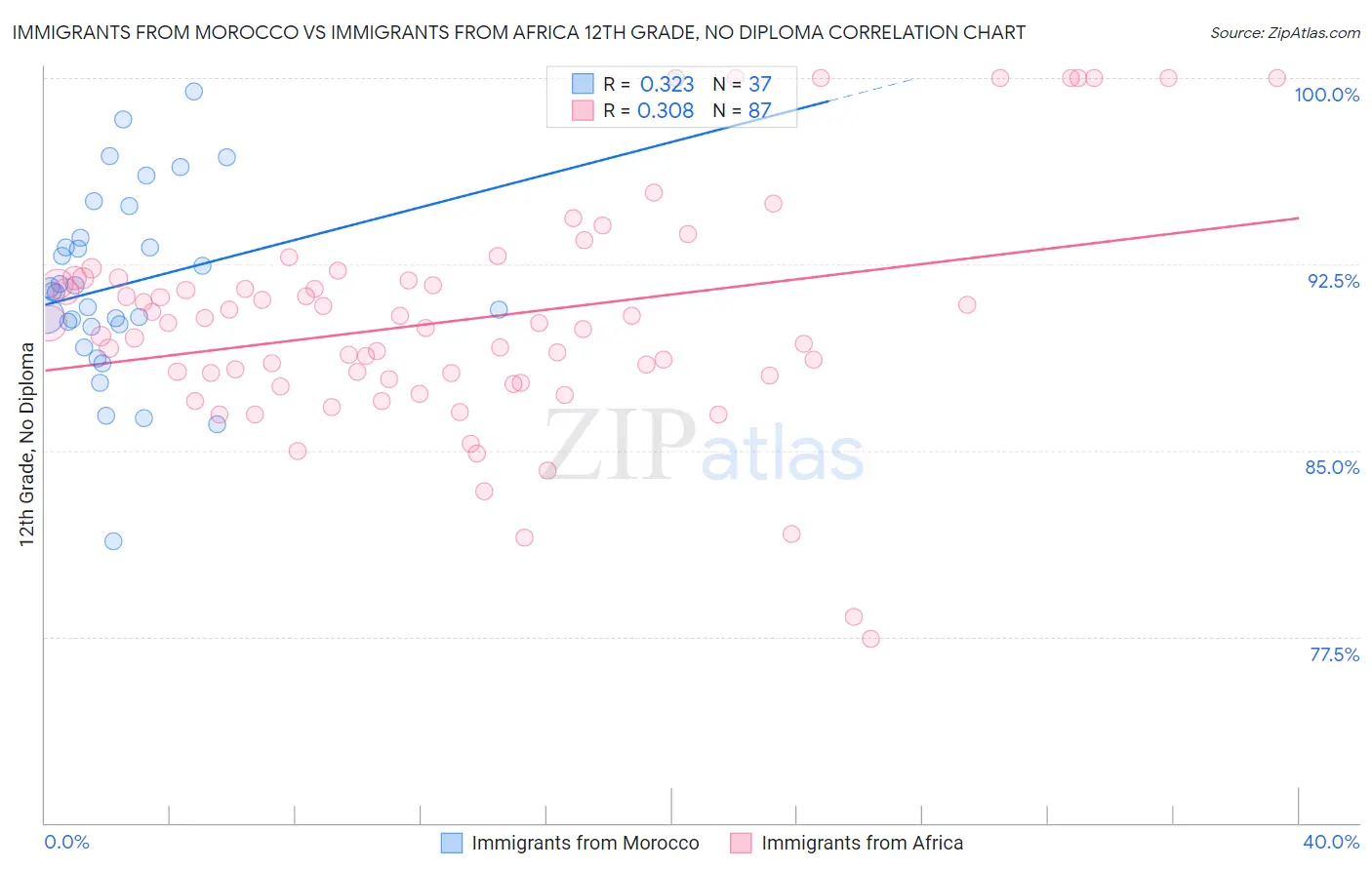 Immigrants from Morocco vs Immigrants from Africa 12th Grade, No Diploma