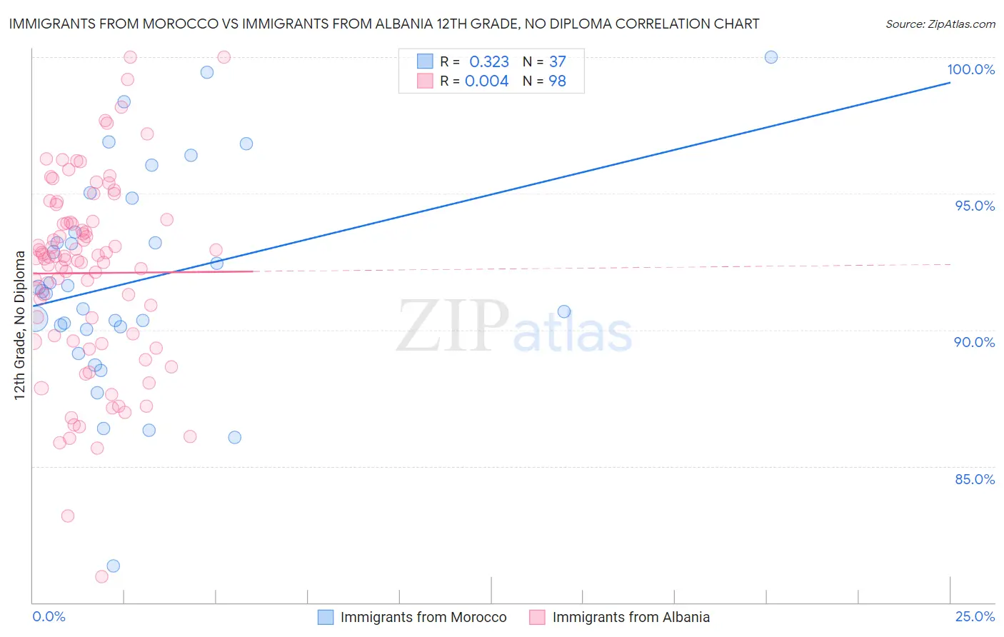 Immigrants from Morocco vs Immigrants from Albania 12th Grade, No Diploma