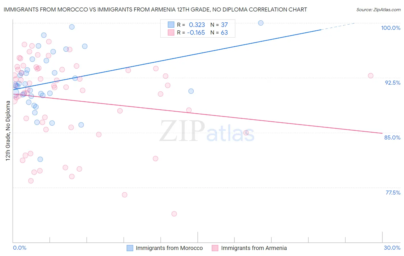 Immigrants from Morocco vs Immigrants from Armenia 12th Grade, No Diploma