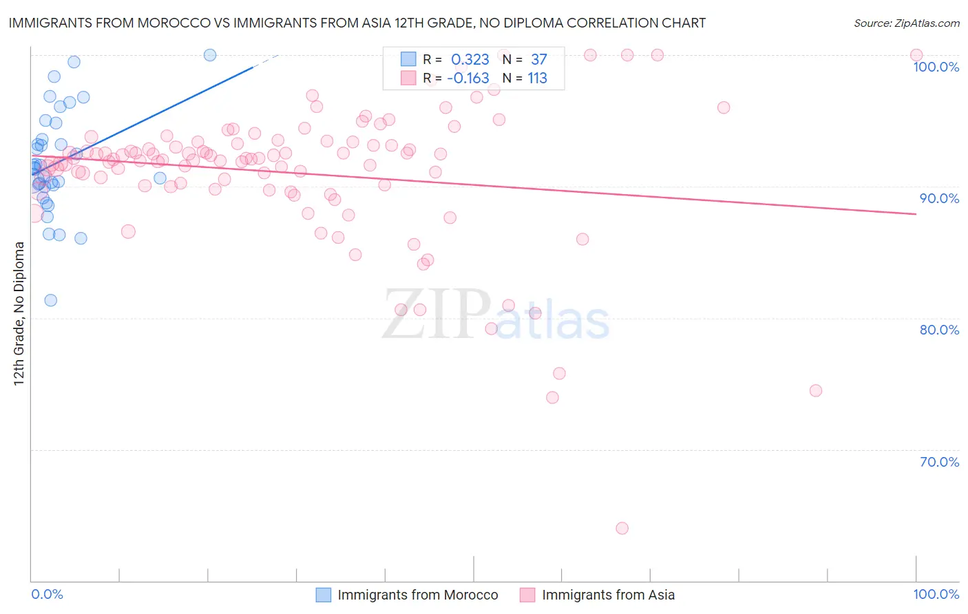 Immigrants from Morocco vs Immigrants from Asia 12th Grade, No Diploma