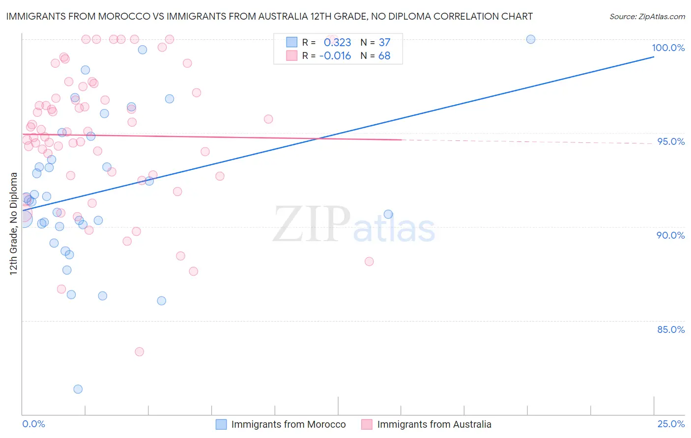 Immigrants from Morocco vs Immigrants from Australia 12th Grade, No Diploma