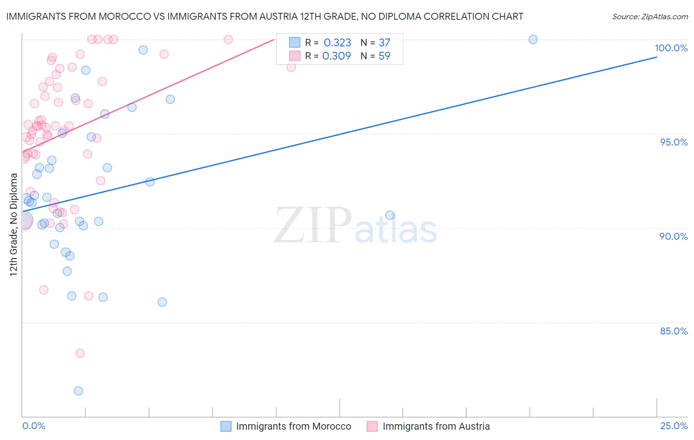 Immigrants from Morocco vs Immigrants from Austria 12th Grade, No Diploma