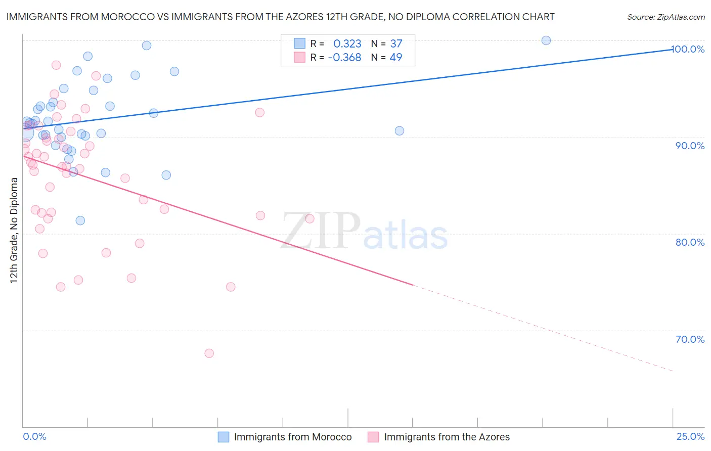 Immigrants from Morocco vs Immigrants from the Azores 12th Grade, No Diploma