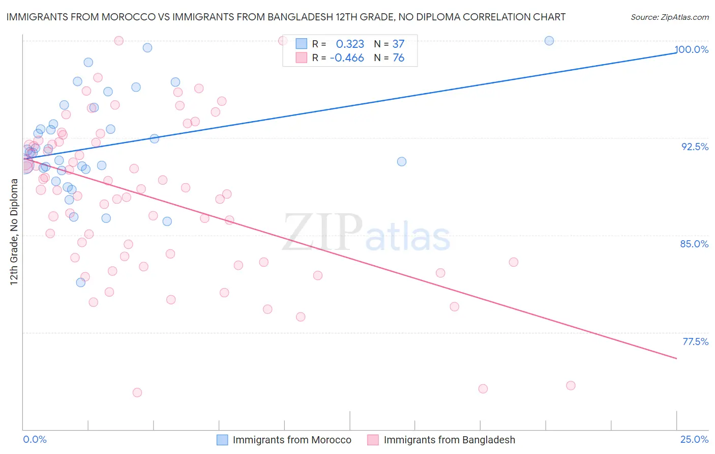 Immigrants from Morocco vs Immigrants from Bangladesh 12th Grade, No Diploma