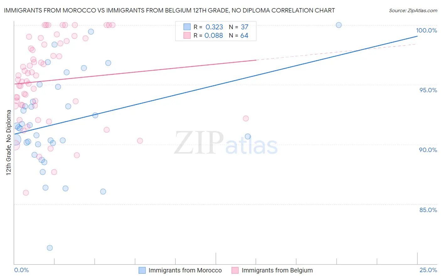 Immigrants from Morocco vs Immigrants from Belgium 12th Grade, No Diploma