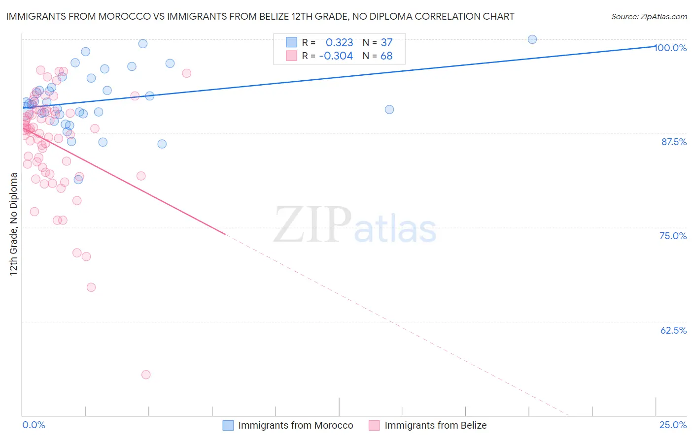 Immigrants from Morocco vs Immigrants from Belize 12th Grade, No Diploma