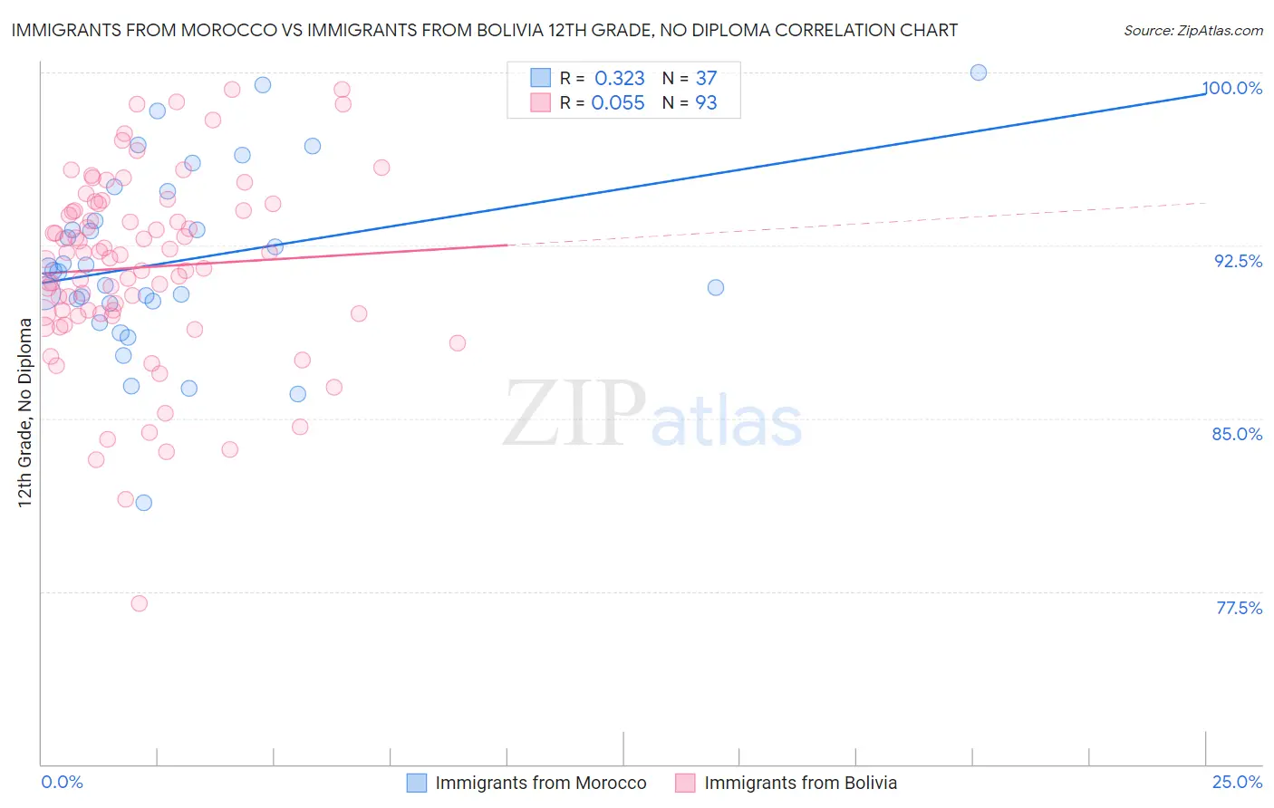 Immigrants from Morocco vs Immigrants from Bolivia 12th Grade, No Diploma