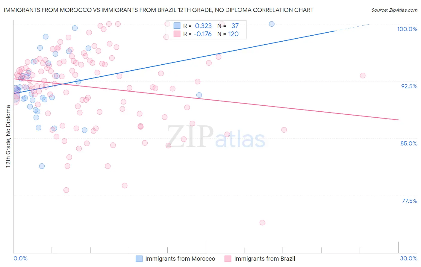 Immigrants from Morocco vs Immigrants from Brazil 12th Grade, No Diploma