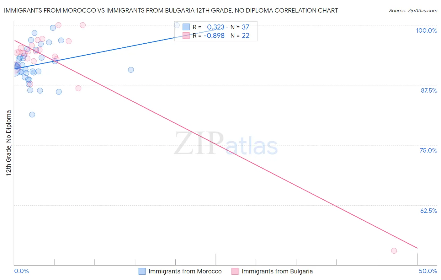 Immigrants from Morocco vs Immigrants from Bulgaria 12th Grade, No Diploma