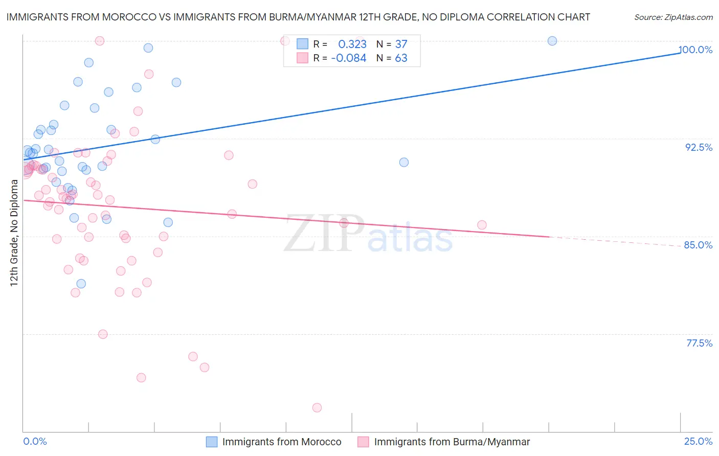 Immigrants from Morocco vs Immigrants from Burma/Myanmar 12th Grade, No Diploma