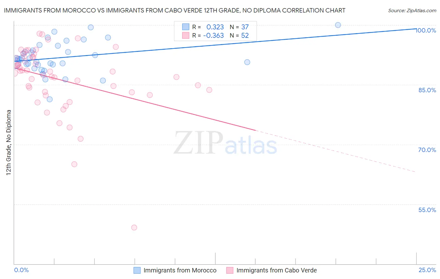 Immigrants from Morocco vs Immigrants from Cabo Verde 12th Grade, No Diploma