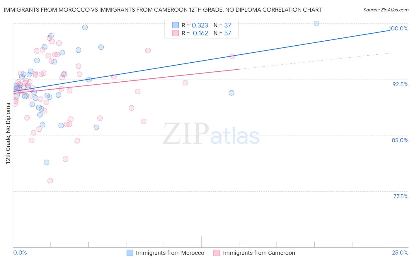 Immigrants from Morocco vs Immigrants from Cameroon 12th Grade, No Diploma