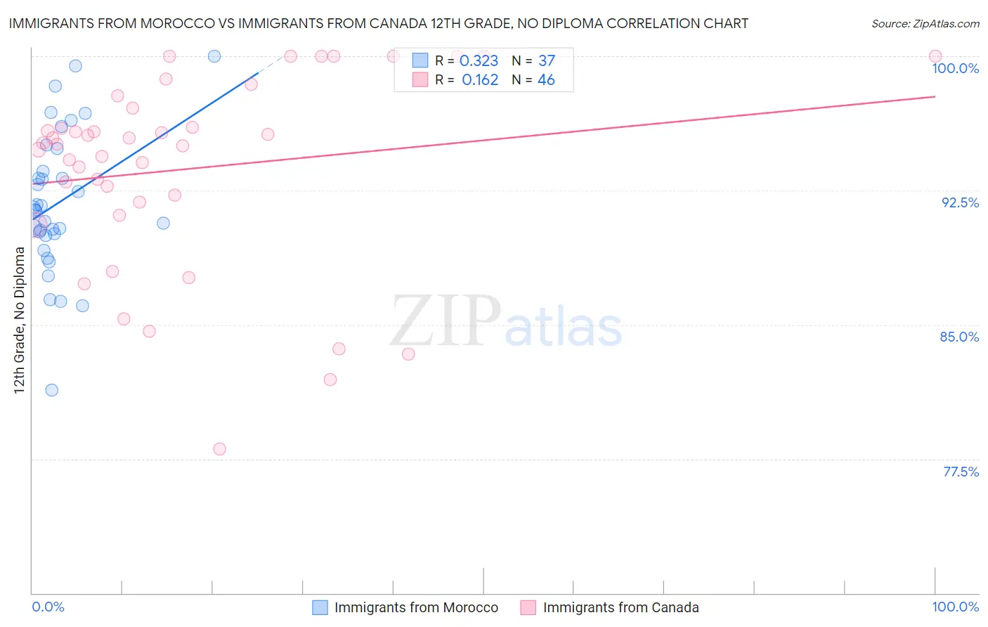 Immigrants from Morocco vs Immigrants from Canada 12th Grade, No Diploma