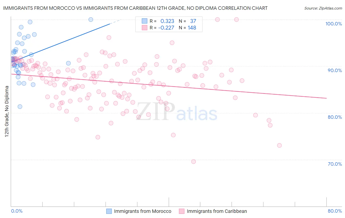 Immigrants from Morocco vs Immigrants from Caribbean 12th Grade, No Diploma