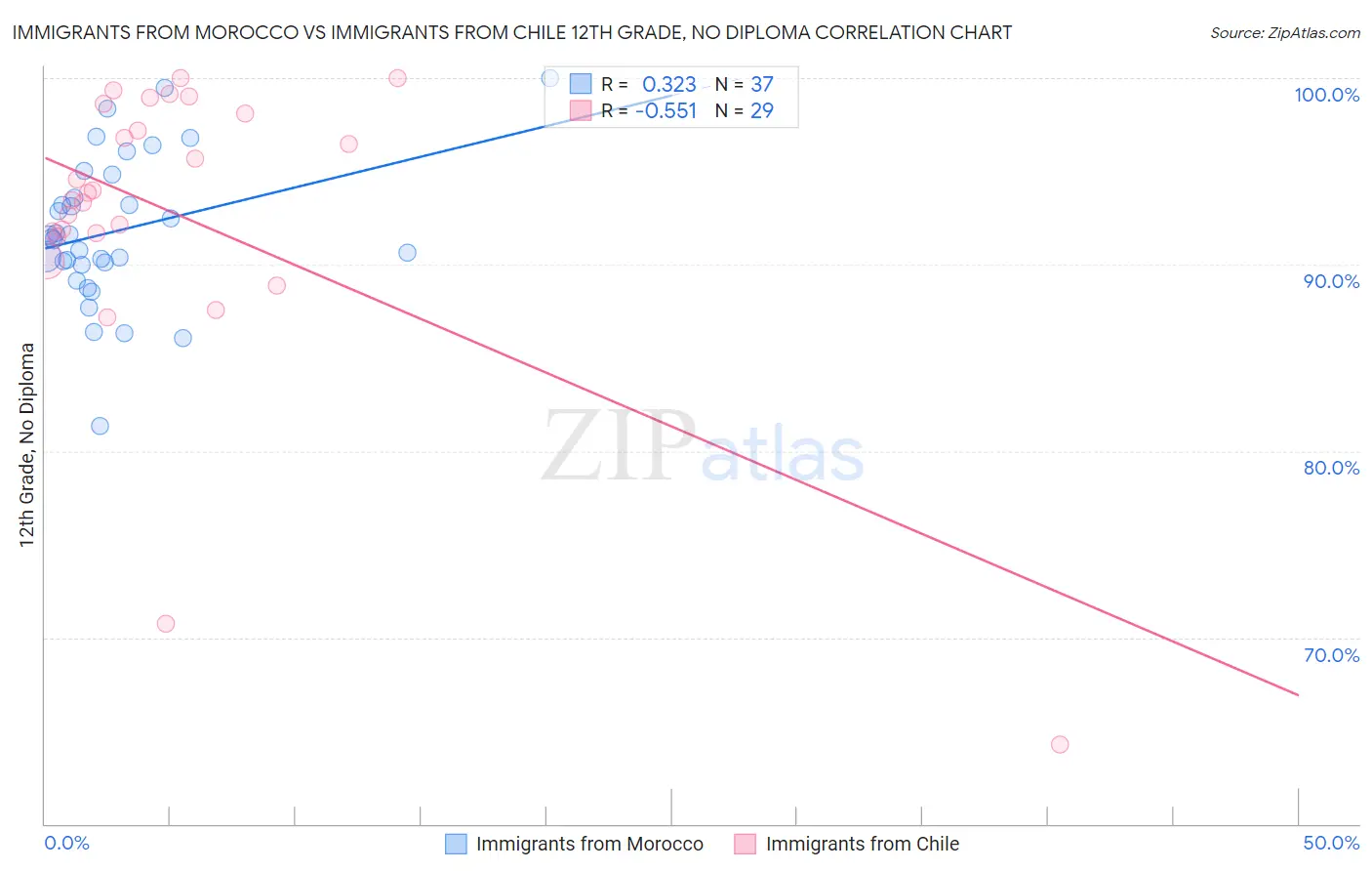 Immigrants from Morocco vs Immigrants from Chile 12th Grade, No Diploma
