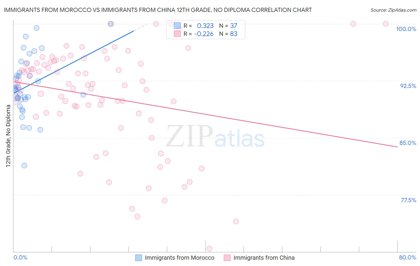 Immigrants from Morocco vs Immigrants from China 12th Grade, No Diploma