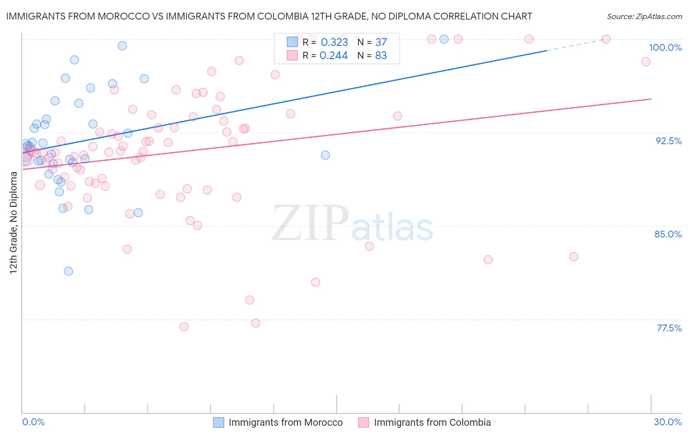 Immigrants from Morocco vs Immigrants from Colombia 12th Grade, No Diploma