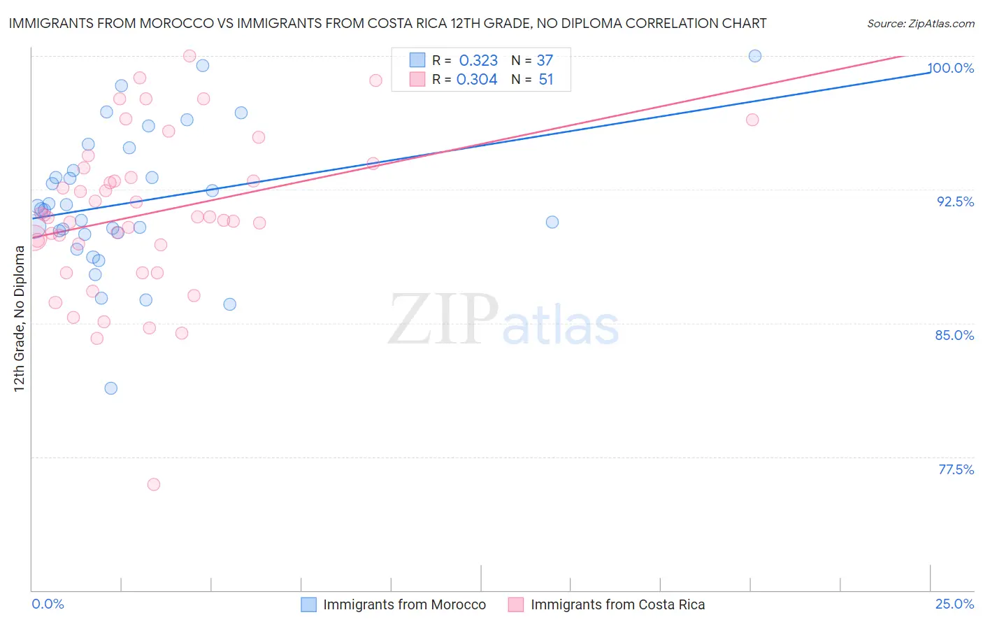 Immigrants from Morocco vs Immigrants from Costa Rica 12th Grade, No Diploma