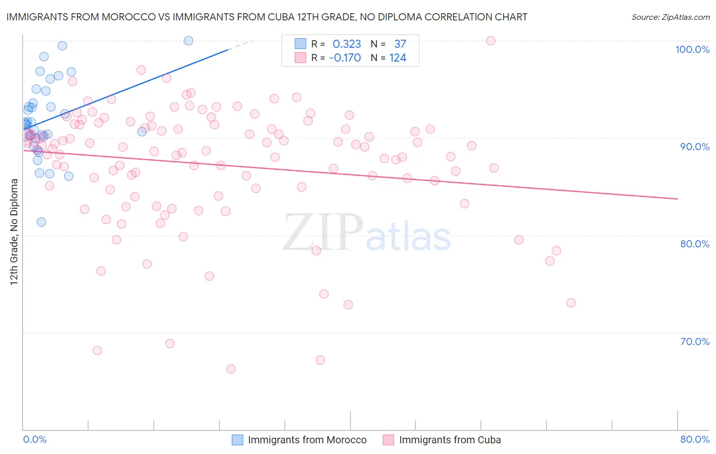 Immigrants from Morocco vs Immigrants from Cuba 12th Grade, No Diploma