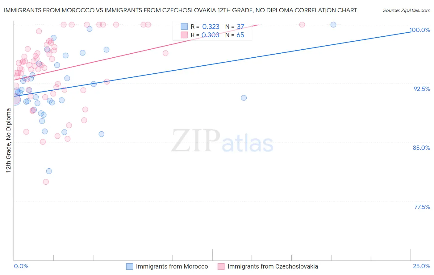 Immigrants from Morocco vs Immigrants from Czechoslovakia 12th Grade, No Diploma