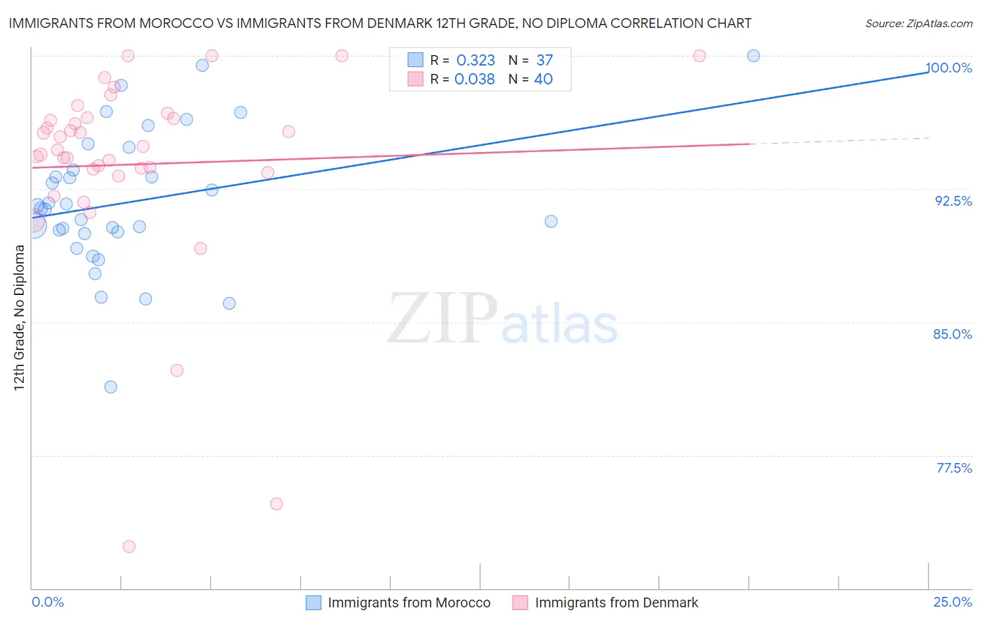Immigrants from Morocco vs Immigrants from Denmark 12th Grade, No Diploma