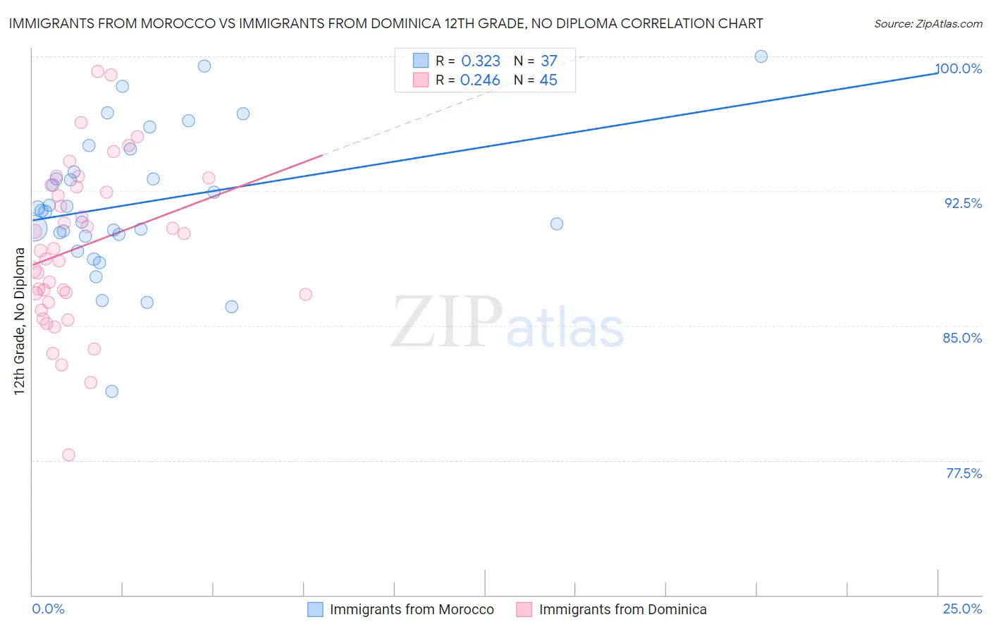 Immigrants from Morocco vs Immigrants from Dominica 12th Grade, No Diploma