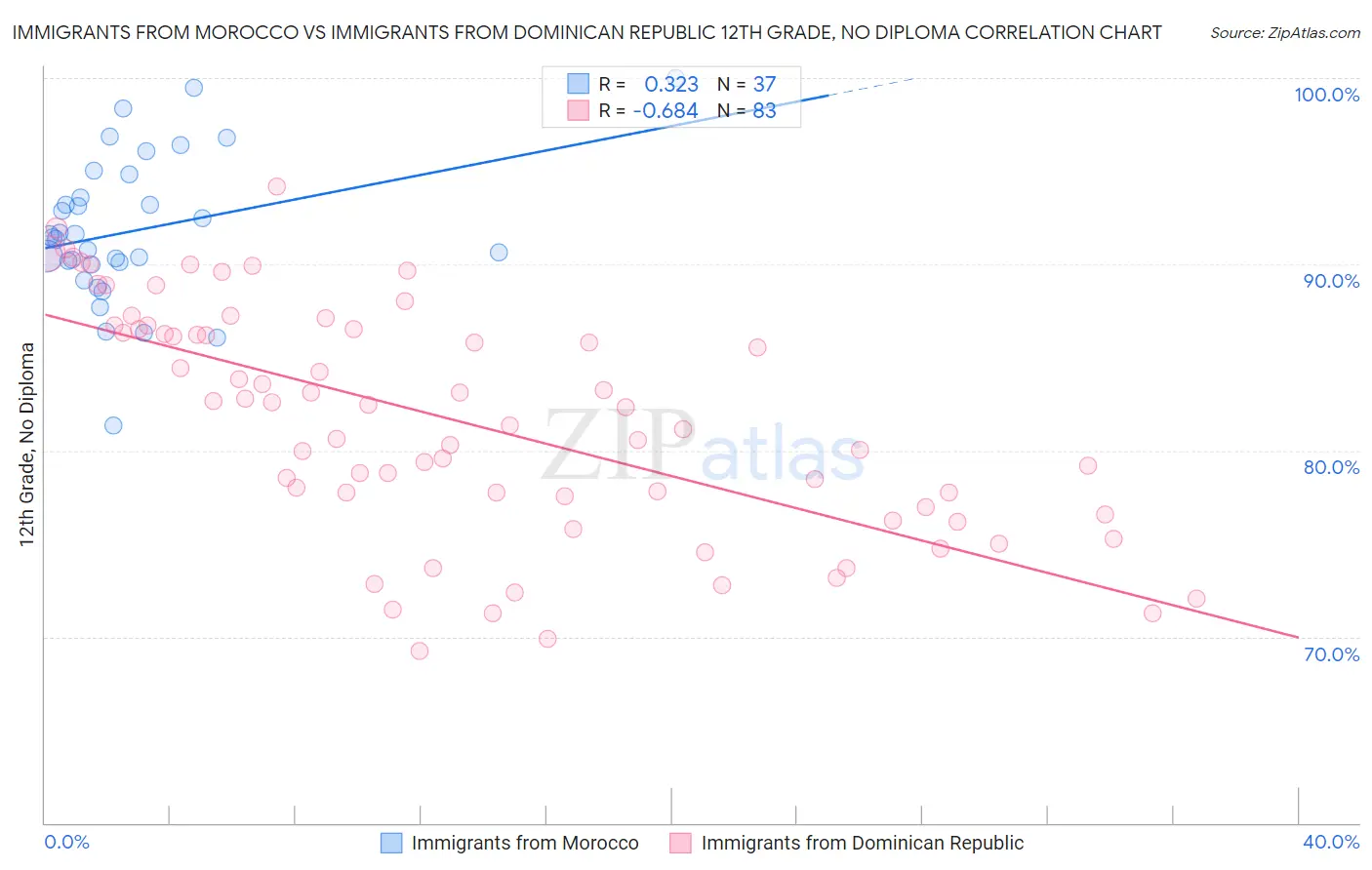 Immigrants from Morocco vs Immigrants from Dominican Republic 12th Grade, No Diploma
