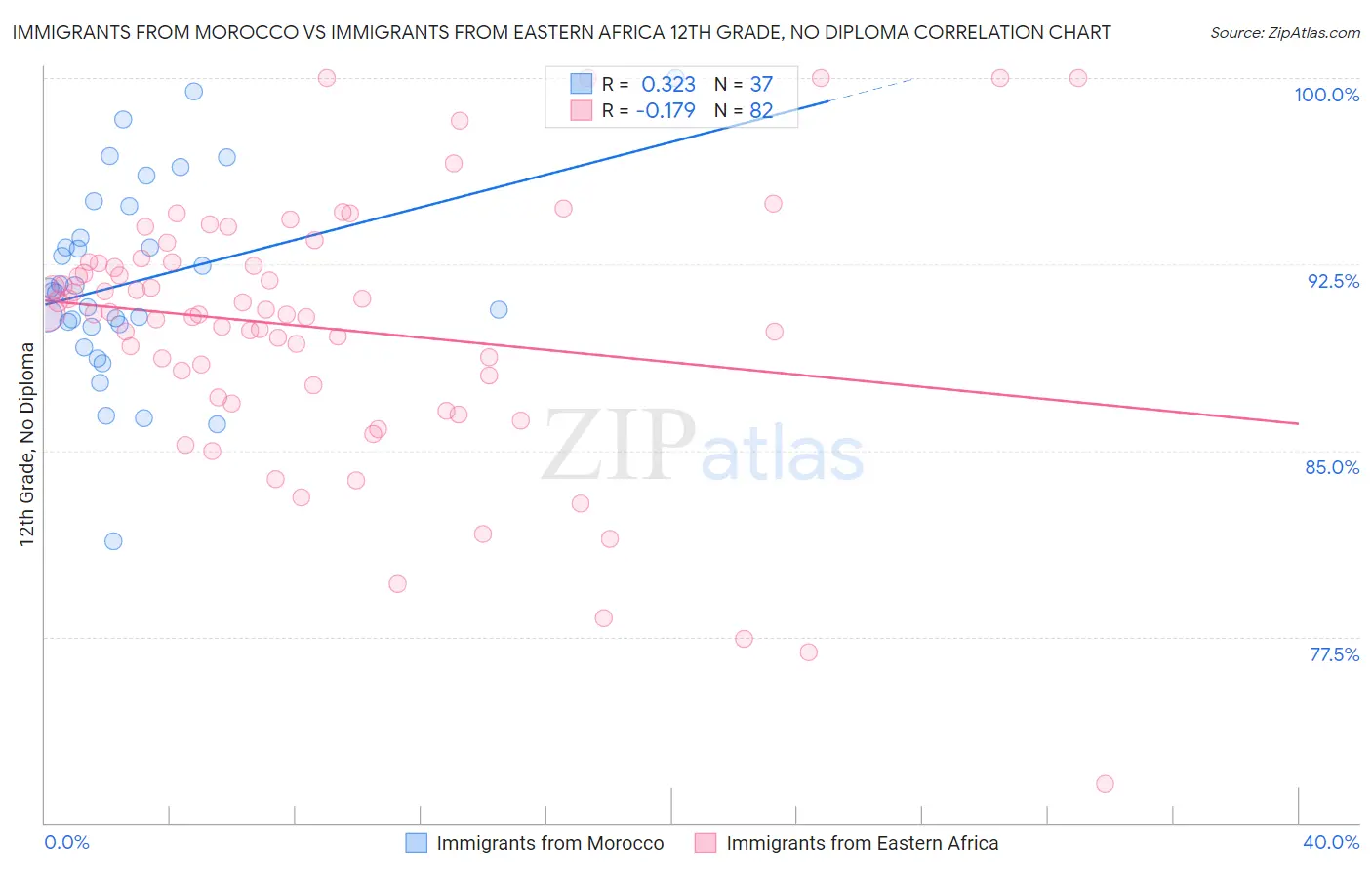 Immigrants from Morocco vs Immigrants from Eastern Africa 12th Grade, No Diploma