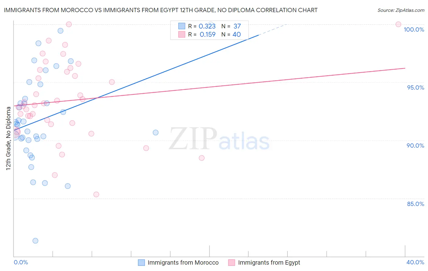 Immigrants from Morocco vs Immigrants from Egypt 12th Grade, No Diploma