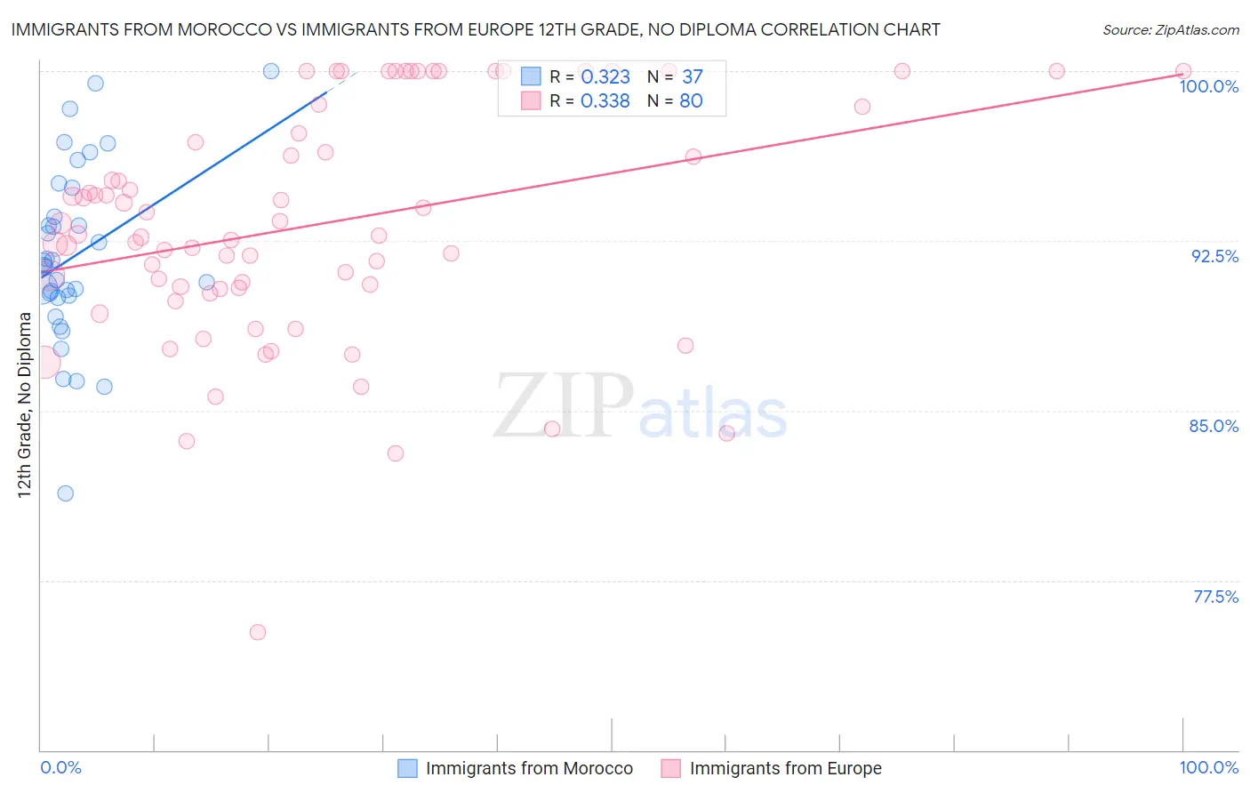 Immigrants from Morocco vs Immigrants from Europe 12th Grade, No Diploma